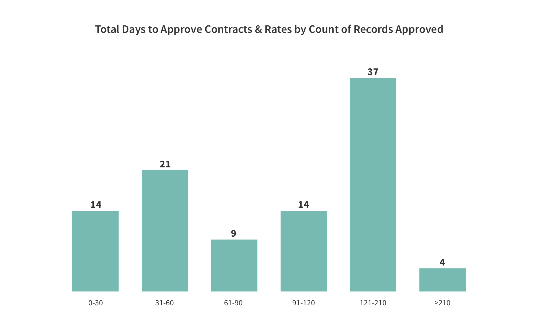 Graph showing total days to approve contracts and rates. Full text version of the graph is below.