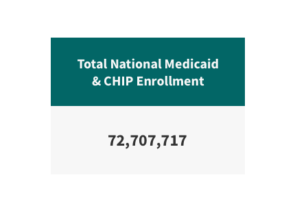 Total National Medicaid & CHIP Enrollment: 72,707,717