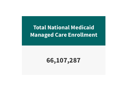 Total National Medicaid Managed Care Enrollment is 66,107,287.