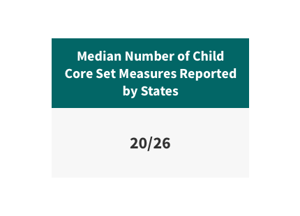 Median number of child core set measures reported by states in federal fiscal year 2019 is 20 out of 26.
