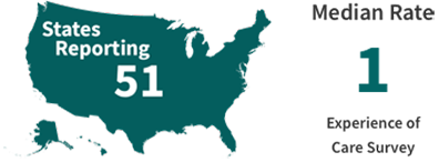 51 states reporting, median rate of 1 patient experience survey.