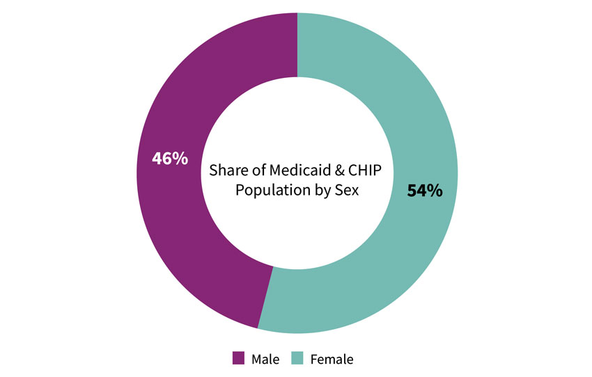 Share of Medicaid and CHIP population by sex