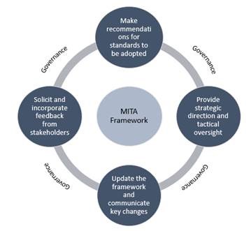 Medicaid business information technology framework
