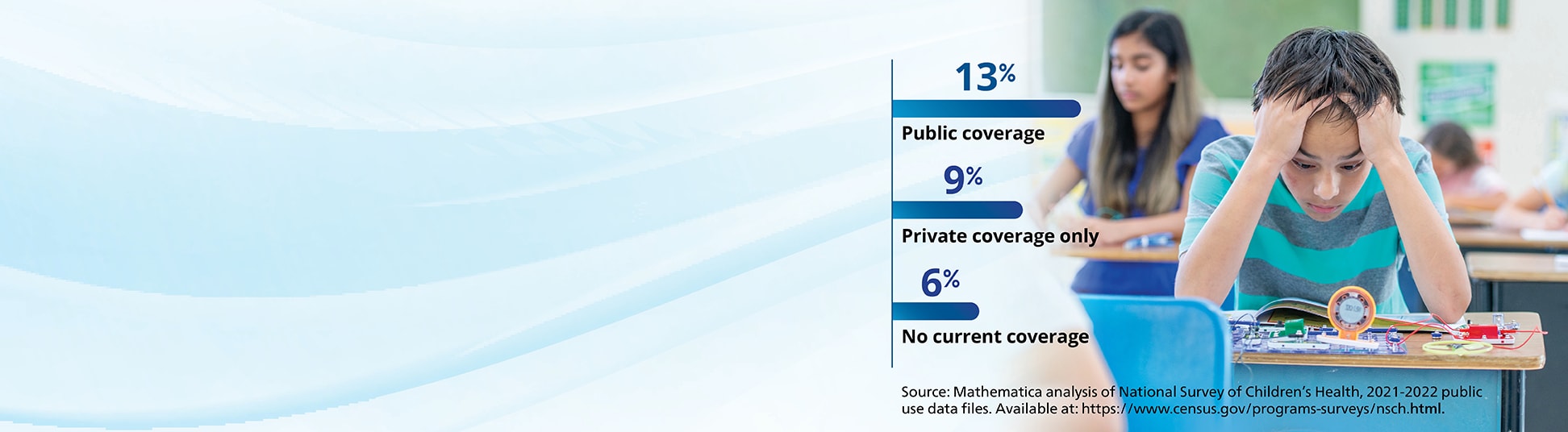 This web banner shows an image of children in a classroom, overlaid with a bar chart and a data source note. The bar chart shows that 13% of children with public coverage were reported to have ADHD, compared to 9% of children with private coverage only, and 6% of  children with no current coverage. The source note reads: Mathematica analysis of National Survey of Children’s Health, 2021-2022 public use data files. Available at: https://www.census.gov/programs-surveys/nsch.html.