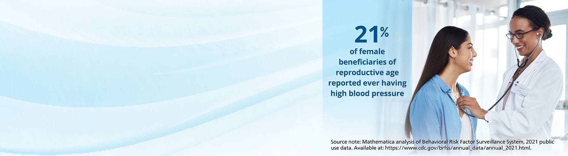 This web banner shows an image of a provider using a stethoscope to listen to a patient’s heartbeat, overlaid with a blue shaded area and a data source note. The shaded area contains text that reads: 21% of female reproductive age beneficiaries reported ever having high blood pressure. The source note reads: Mathematica analysis of Behavioral Risk Factor Surveillance System, 2021 public use data. Available at: https://www.cdc.gov/brfss/annual_data/annual_2021.html.