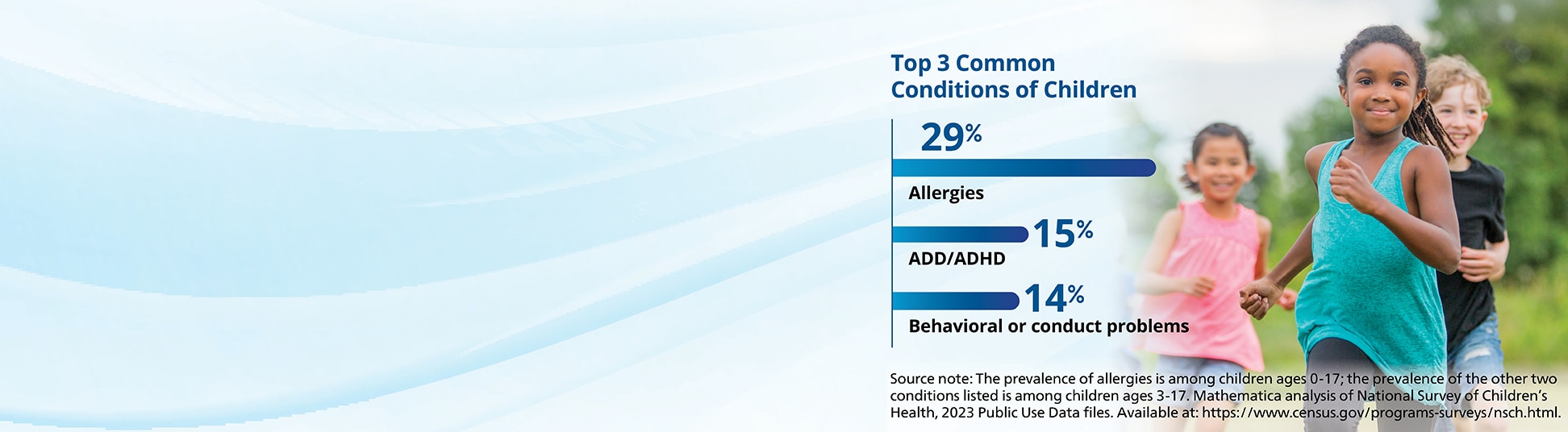 The web banner shows an image of three children running outside overlaid with a bar chart and a data source note. The bar chart shows the top three common conditions of children with public insurance: 29% had allergies, 15% had ADD/ADHD and 14% had behavioral or conduct problems. The source note reads: The prevalence of allergies is among children ages 0-17; the prevalence of the other two conditions listed is among children ages 3-17. Mathematica analysis of National Survey of Children’s Health, 2023 Publi