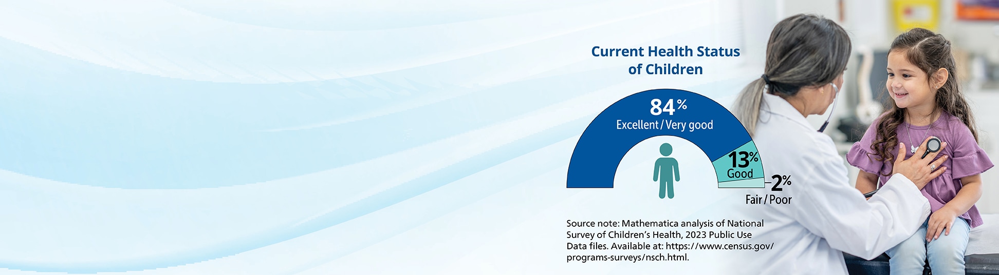 The web banner shows an image of a provider using a stethoscope to listen to a child’s heartbeat, overlaid with a half donut chart and a data source note. The half donut chart shows the current health status of children: 84% are in excellent or very good health, 13% are in good health, and 2% are in fair or poor health. The source note reads: Mathematica analysis of National Survey of Children’s Health, 2023 Public Use Data files. Available at: https://www.census.gov/programs-surveys/nsch.html.