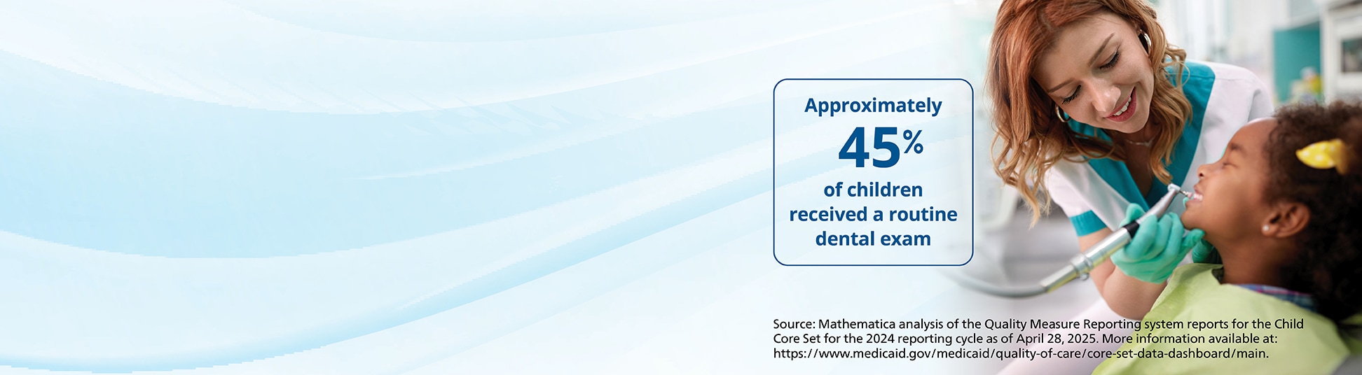 This web banner shows an image of a dental provider cleaning a child’s teeth, overlaid with a blue-outlined text box and a data source note. The text box indicates that approximately 45% of children received a routine dental exam. The source note reads: Mathematica analysis of the Quality Measure Reporting system reports for the Child Core Set for the 2024 reporting cycle as of April 28, 2025. More information available at: https://www.medicaid.gov/medicaid/quality-of-care/core-set-data-dashboard/main.