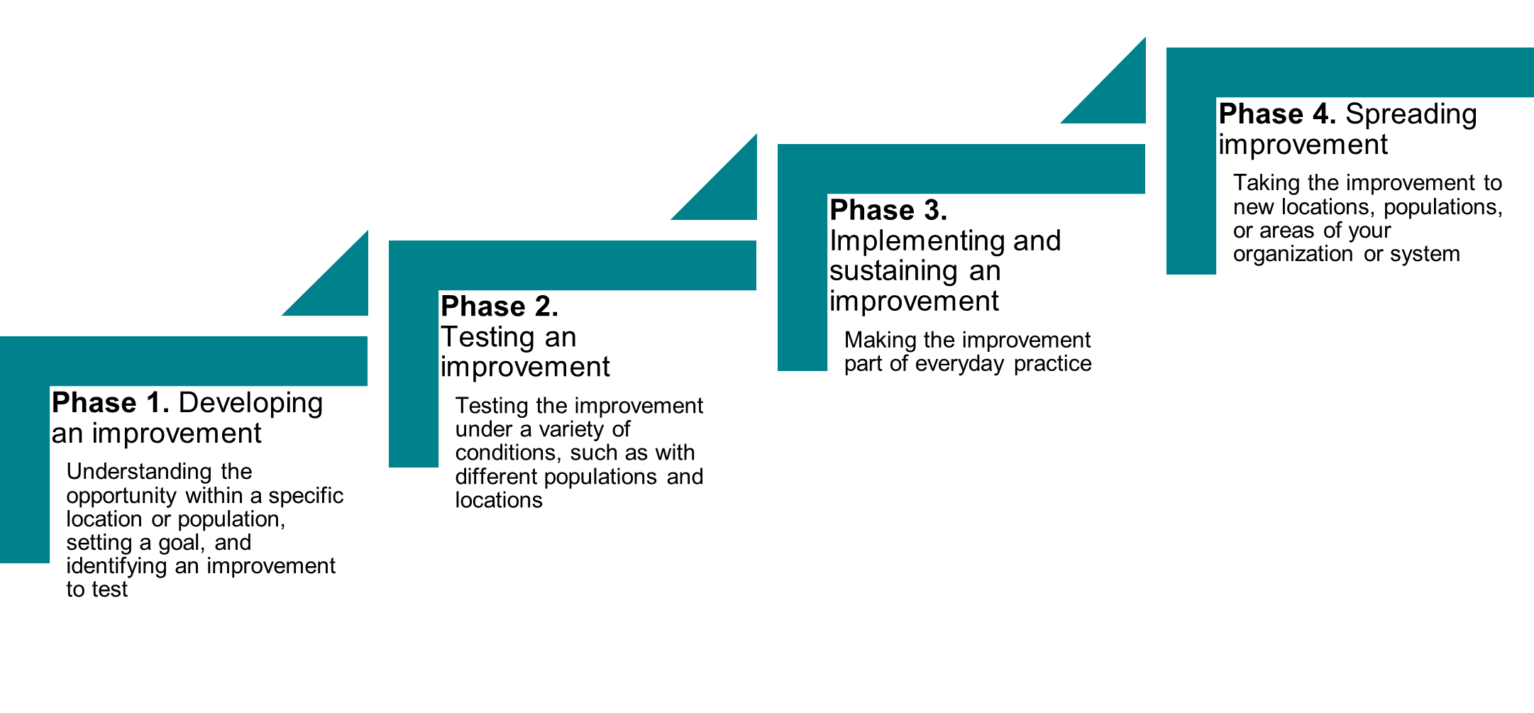 Phases 1 - 4 Improving Quality of Care Image