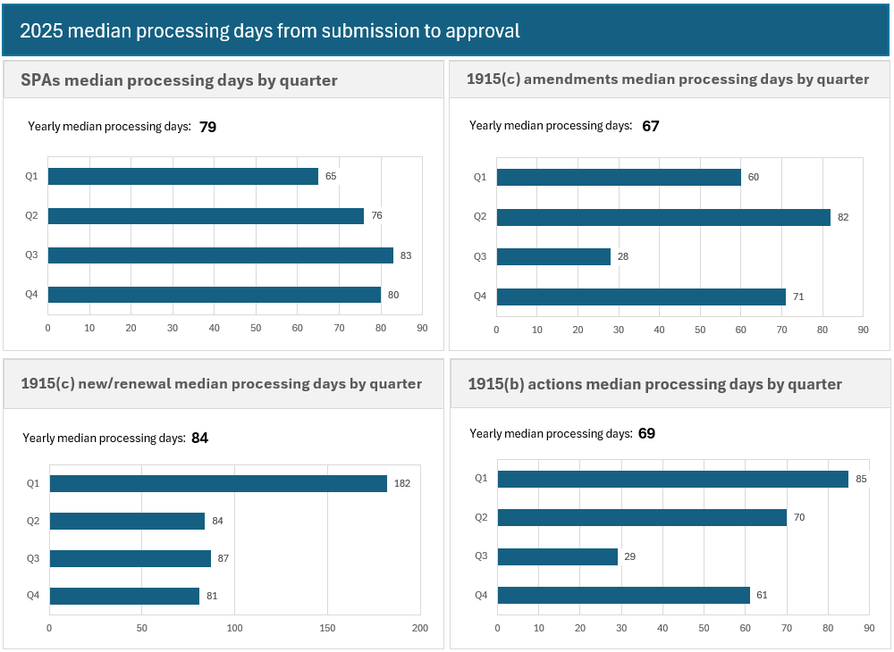 Dashboard titled “2024 median processing days from submission to approval” displays four bar charts showing quarterly median processing times for different categories. For SPAs, the median processing time was 76 days in Q1 and 66 days in Q2. For 1915(c) amendments, it was 83 days in Q1 and 75 days in Q2. For 1915(c) new or renewal actions, Q1 had 135 median days and Q2 had 86. For 1915(b) actions, the median was 81 days in Q1 and 85 in Q2. All values for Q3 and Q4 are zero across all charts. 