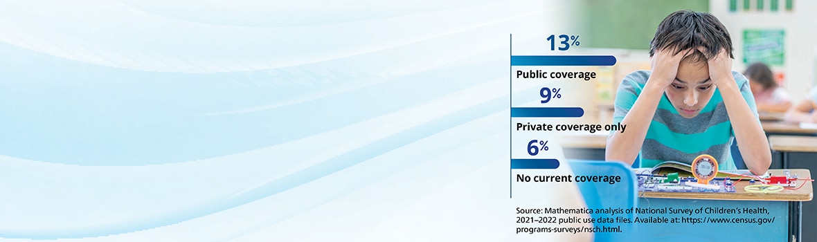 This web banner shows an image of children in a classroom, overlaid with a bar chart and a data source note. The bar chart shows that 13% of children with public coverage were reported to have ADHD, compared to 9% of children with private coverage only, and 6% of children with no current coverage. The source note reads: Mathematica analysis of National Survey of Children’s Health, 2021-2022 public use data files. Available at: https://www.census.gov/programs-surveys/nsch.html.