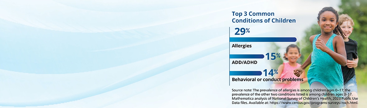 The web banner shows an image of 3 children running outside overlaid with a bar chart and a data source note. The bar chart shows the top 3 common conditions of children with public insurance: 29% had allergies, 15% had ADD/ADHD and 14% had behavioral or conduct problems. The source note reads: The prevalence of allergies is among children ages 0-17; the prevalence of the other 2 conditions listed is among children ages 3-17. Mathematica analysis of National Survey of Children’s Health, 2023 Public Use Data