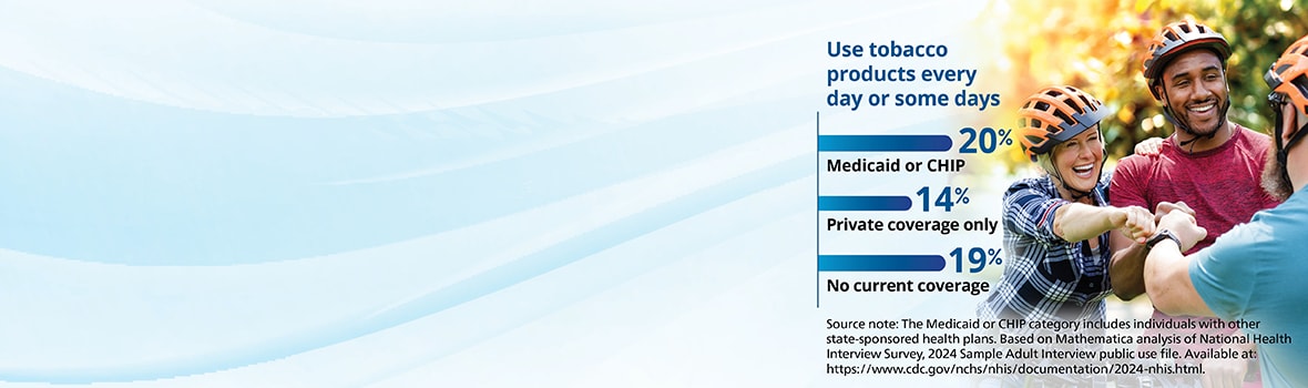 This web banner shows an image of three adults with bicycle helmets overlaid with a bar chart and a data source note. The bar chart shows that 20% of adults with Medicaid or CHIP coverage reported using tobacco products every day or some days, compared to 14% of adults with private coverage only, and 19% of adults with no current coverage. Source data available at: https://www.cdc.gov/nchs/nhis/documentation/2024-nhis.html