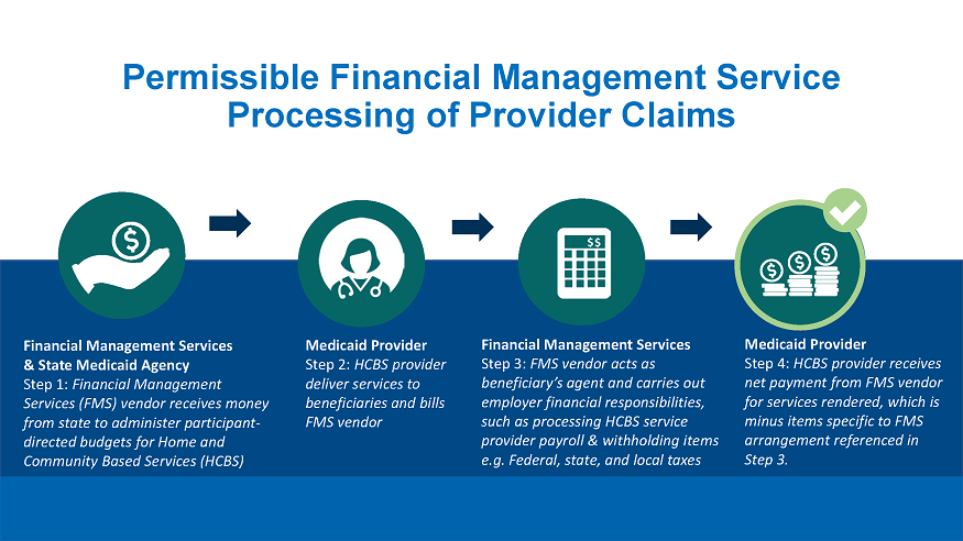 Permissible Financial Management Service: Processing of Provider Claims. White icon of a hand and a money symbol. Financial Management Services & State Medicaid Agency. Step 1: Financial Management Services (FMS) vendor receives money from state to administer participant directed budgets for Home and Community Based Services (HCBS). Straight arrow to the right. White icon of female medical practitioner with stethoscope around neck. Medicaid Provider. Step 2: HCBS provider deliver services to beneficiaries and bills FMS vendor. Straight arrow to the right. White icon of calculator. Financial Management Services. Step 3: FMS vendor acts as beneficiary’s agent and carries out employer financial responsibilities, such as processing HCBS service provider payroll & withholding items e.g. Federal, state, and local taxes. Straight arrow to the right. White icon of a stack of coins with green circle around stack of coins and green check mark on upper right side of image. Medicaid Provider. Step 4: HCBS provider receives net payment from FMS vendor for services rendered, which is minus items specific to FMS arrangement referenced in Step 3.