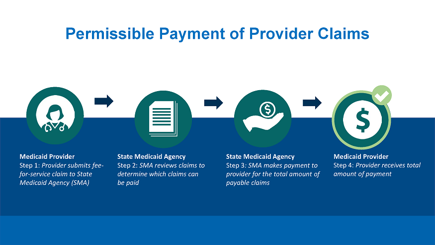 Permissible Payment of Provider Claims. White icon of female medical practitioner with stethoscope around neck. Medicaid Provider. Step 1: Provider submits fee-for-service claim to State Medicaid Agency (SMA). Straight arrow to the right. White icon of stack of papers. State Medicaid Agency. Step 2: SMA reviews claims to determine which claims can be paid. Straight arrow to the right. White icon of a hand and a money symbol. State Medicaid Agency. Step 3: SMA makes payment to provider for the total amount of payable claims. Straight arrow to the right. White icon of dollar sign with green circle around dollar sign and green check mark on upper right side of image. Medicaid Provider. Step 4: Provider receives total amount of payment.