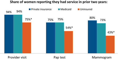In 2013, just over half of uninsured women reported having had a Pap test, compared with three-fourths of women with private insurance or Medicaid.