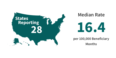 States Reporting: 28 and Median Rate of Diabetes Short-term Complication Admission Rate per 100,000 Beneficiary Months: 16.4