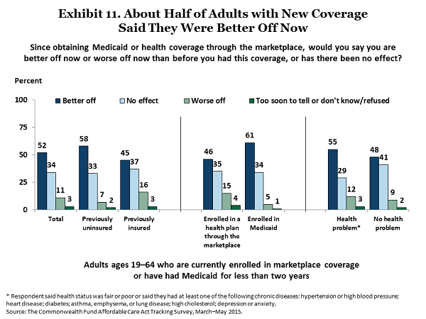 About half of adults with new coverage said they were better off now