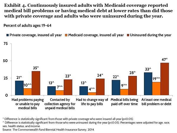 Continuously insured adults with Medicaid coverage reported medical bill problems or having medical debt at lower rates than did those with private coverage and adults who were uninsured during the year.