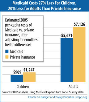 In 2005, for people with similar health status, Medicaid cost 27% less for children and 20% less for adults than private insurance. In addition, Medicaid’s costs per beneficiary have been growing more slowly than per beneficiary costs under private employer coverage.