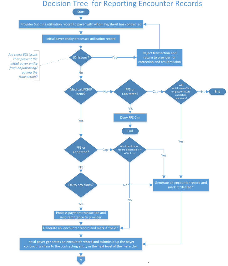 Diagram A: Decision Tree for Reporting Managed Care Encounter Claims – Provider/Initial Payer Interactions