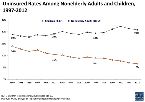 Between 1997 and 2012, the rate of uninsured children was cut in half, from 14 percent to 7 percent. Coverage rates for children declined even during periods when uninsured rates for adults (who have more limited access to Medicaid) increased.