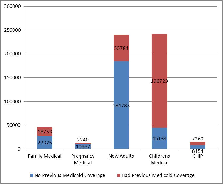 detailed enrollment coverage