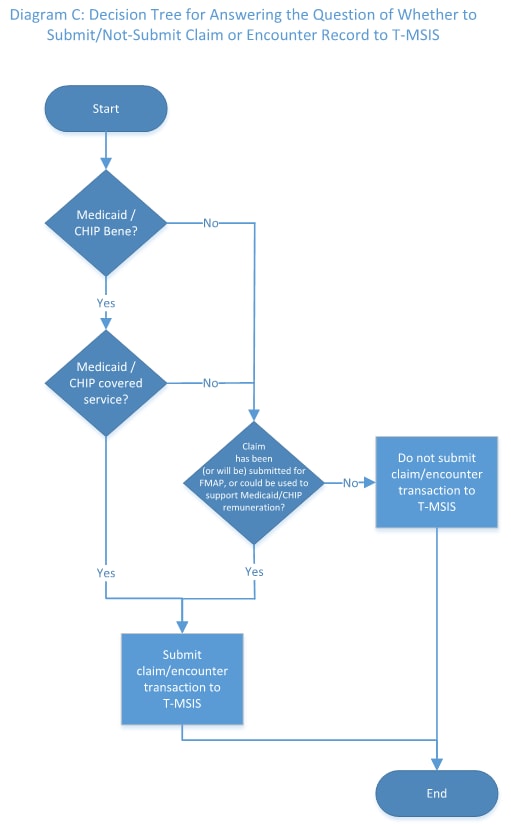 tmsis-diagram-c-decision-tree_0