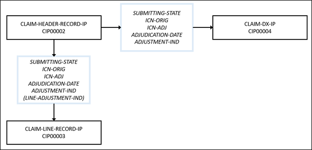 Claim IP File – Claim Record Segment Relationships