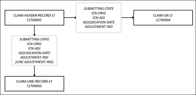 Claim LT File – Claim Record Segment Relationships