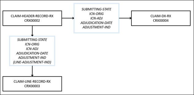 Claim RX File – Claim Record Segment Relationships
