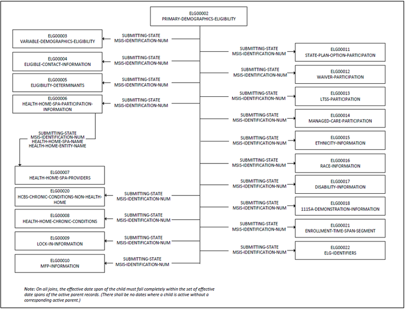 Eligible File – Eligible Person Record Segment Relationships