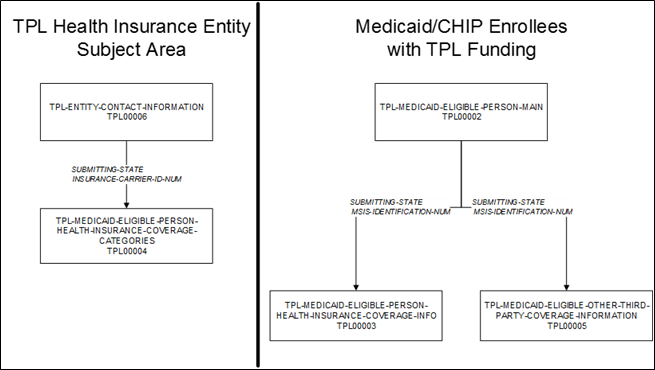 Third-Party Liability (TPL) File – TPL Record Segment Relationships